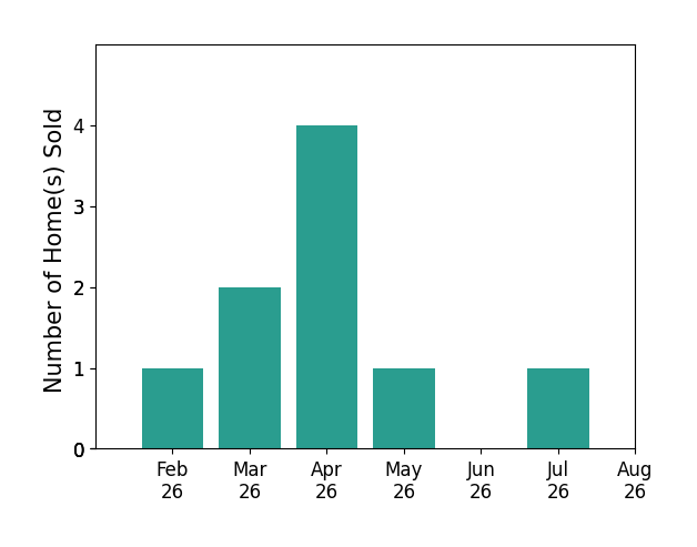 Jeff Jones sold 1 home in February 2026, 2 homes in March 2026, 4 homes in April 2026, 1 home in May 2026, 1 home in July 2026, for a total of 9 homes.