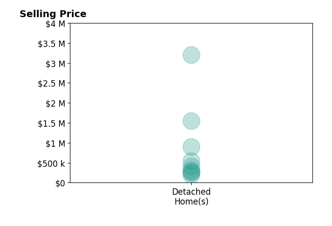 Jeff Jones's sold homes include detached homes from $199K to $3.2M.