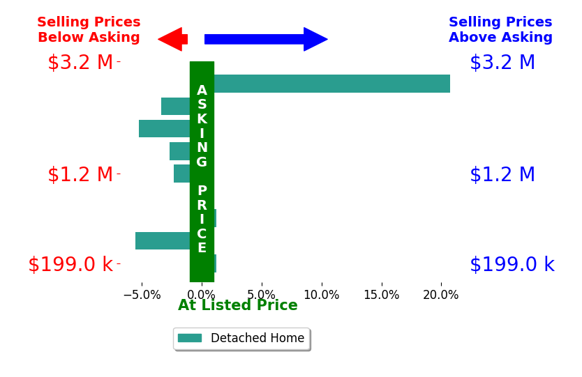 Jeff Jones's sold homes closed 0.2% above asking on average, with 2 homes above, 5 below, and 2 at asking price.