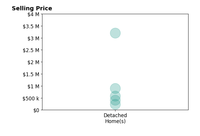 Daphney Massey's sold homes include detached homes from $240K to $3.2M.