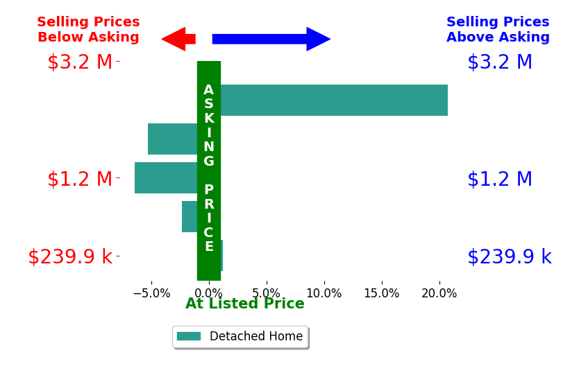 Daphney Massey's sold homes closed 1.3% above asking on average, with 1 homes above, 3 below, and 1 at asking price.
