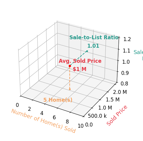 Daphney Massey sold 5 homes with an average sold price of $1.1M and an average sale-to-list ratio of 101.3%.