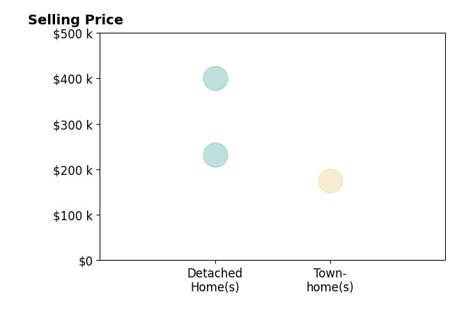 Chris Vonderau's sold homes include detached homes from $232K to $400K, townhomes at $176K.