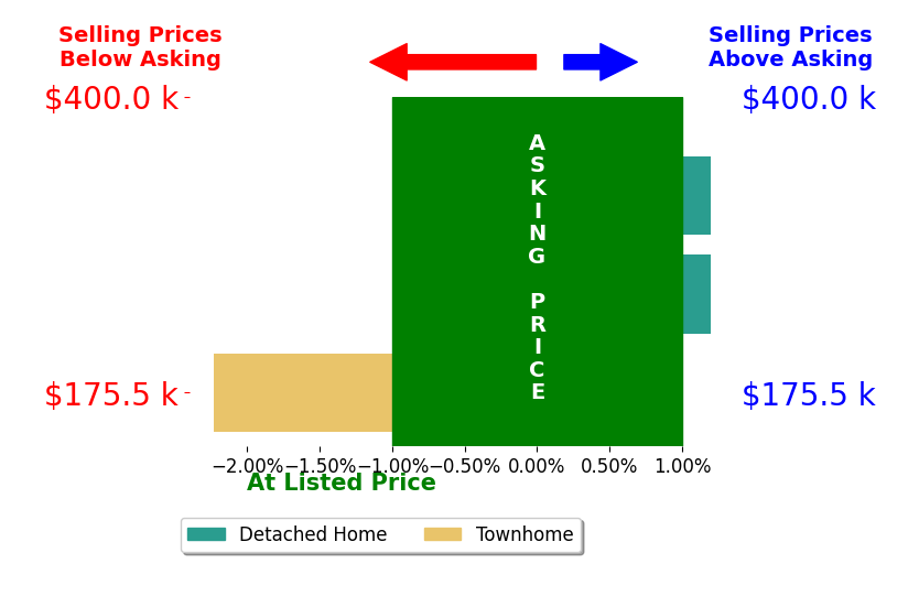 Chris Vonderau's sold homes closed 0.9% below asking on average, with 0 homes above, 1 below, and 2 at asking price.