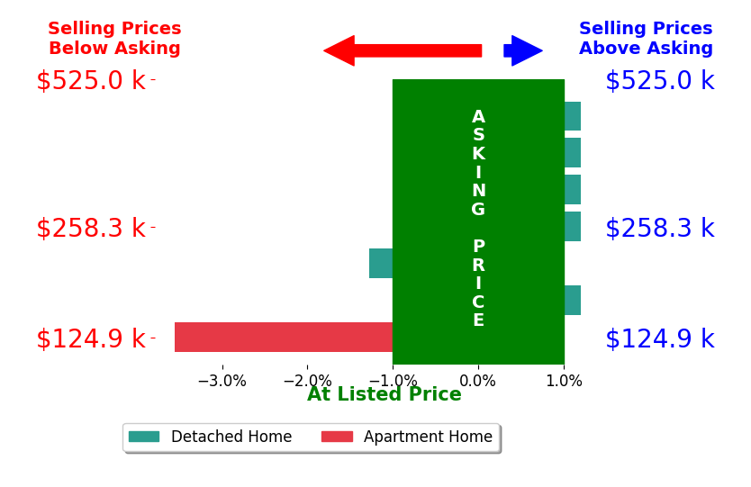 Jason Carnes's sold homes closed 0.8% below asking on average, with 0 homes above, 2 below, and 5 at asking price.