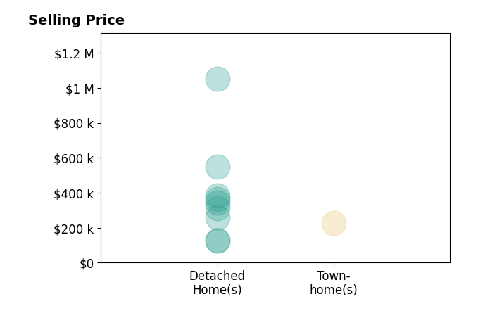 Donna Breland's sold homes include townhomes at $228K, detached homes from $125K to $1.1M.