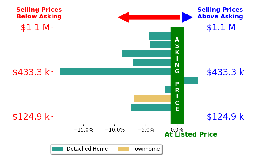 Donna Breland's sold homes closed 5.6% below asking on average, with 1 homes above, 8 below, and 1 at asking price.