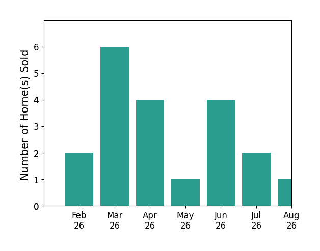 Madrene Pardue sold 2 homes in February 2026, 6 homes in March 2026, 4 homes in April 2026, 1 home in May 2026, 4 homes in June 2026, 2 homes in July 2026, 1 home in August 2026, for a total of 20 homes.