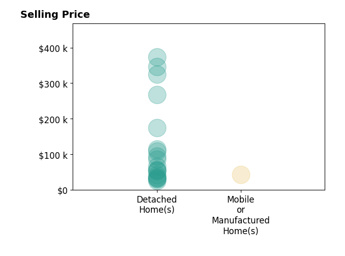 Madrene Pardue's sold homes include detached homes from $26K to $374K, mobile or manufactured homes at $43K.