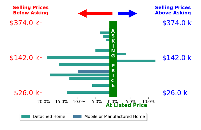 Madrene Pardue's sold homes closed 4.6% below asking on average, with 2 homes above, 12 below, and 6 at asking price.