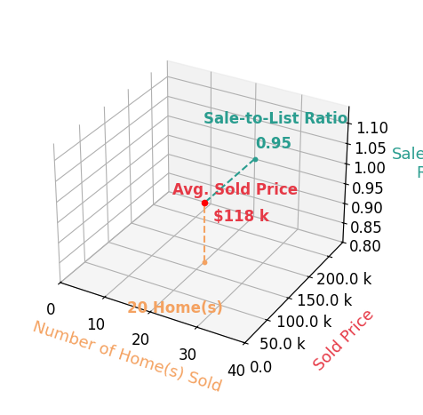Madrene Pardue sold 20 homes with an average sold price of $118K and an average sale-to-list ratio of 95.4%.