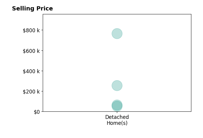 Andy Watkins's sold homes include detached homes from $56K to $765K.