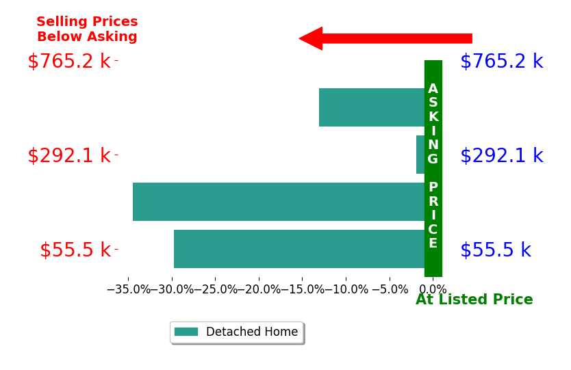 Andy Watkins's sold homes closed 19.8% below asking on average, with 0 homes above, 4 below, and 0 at asking price.