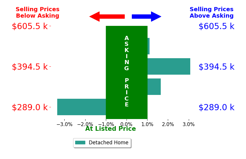 Tammy Mularski's sold homes closed 0.6% above asking on average, with 3 homes above, 1 below, and 0 at asking price.