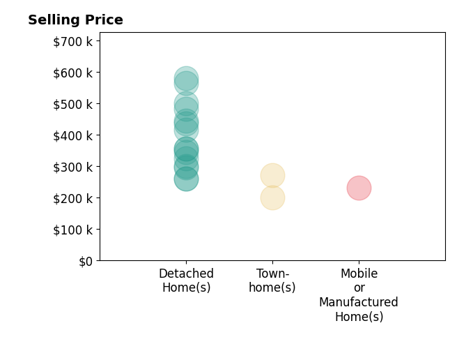 Donna Walker's sold homes include detached homes from $259K to $580K, townhomes from $200K to $271K, mobile or manufactured homes at $230K.