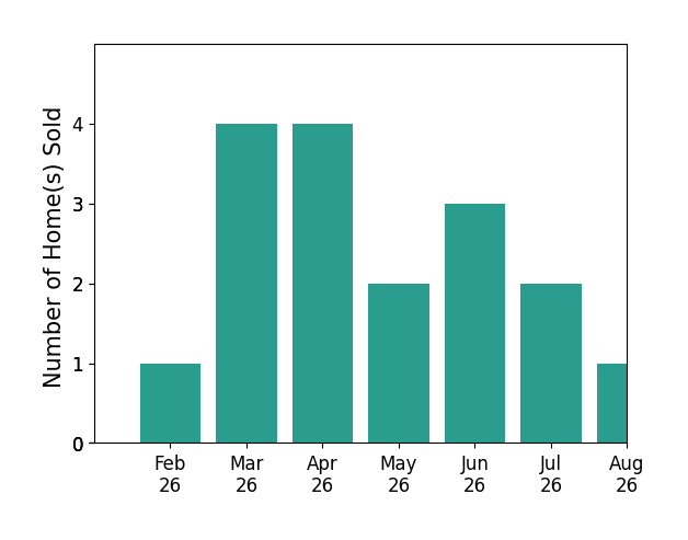 Katie Wallace sold 1 home in February 2026, 4 homes in March 2026, 4 homes in April 2026, 2 homes in May 2026, 3 homes in June 2026, 2 homes in July 2026, 1 home in August 2026, for a total of 17 homes.