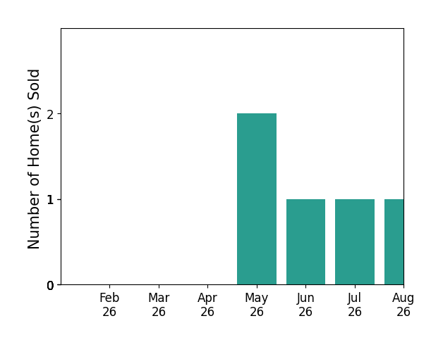 Di Anne Taylor sold 2 homes in May 2026, 1 home in June 2026, 1 home in July 2026, 1 home in August 2026, for a total of 5 homes.