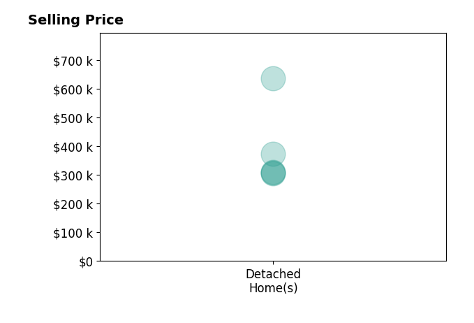 Di Anne Taylor's sold homes include detached homes from $307K to $636K.