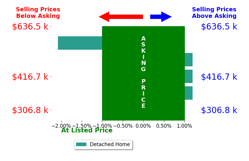 Di Anne Taylor's sold homes closed 0.6% below asking on average, with 0 homes above, 2 below, and 3 at asking price.