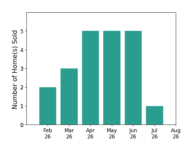 Jordan Hosey sold 2 homes in February 2026, 3 homes in March 2026, 5 homes in April 2026, 5 homes in May 2026, 5 homes in June 2026, 1 home in July 2026, for a total of 21 homes.