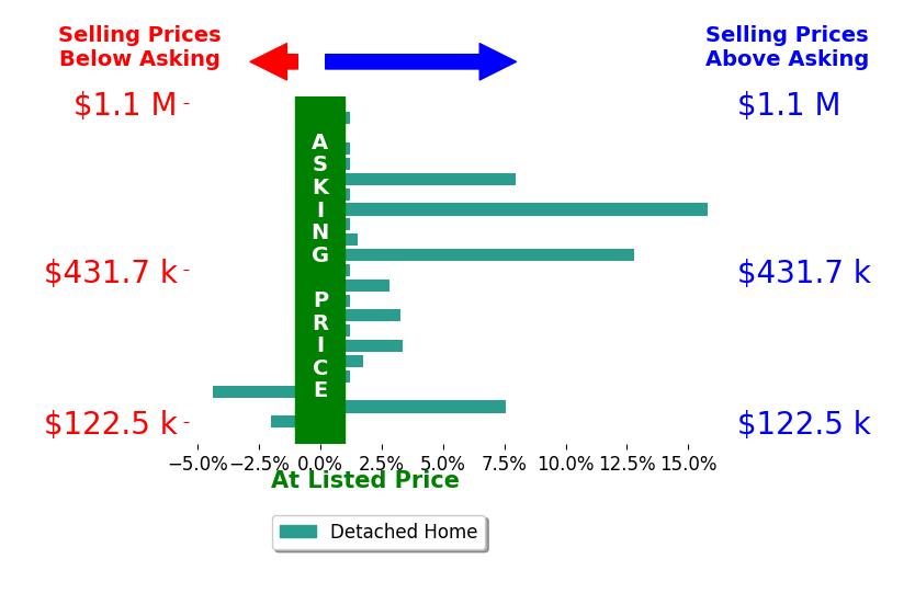 Jordan Hosey's sold homes closed 2.4% above asking on average, with 10 homes above, 2 below, and 9 at asking price.