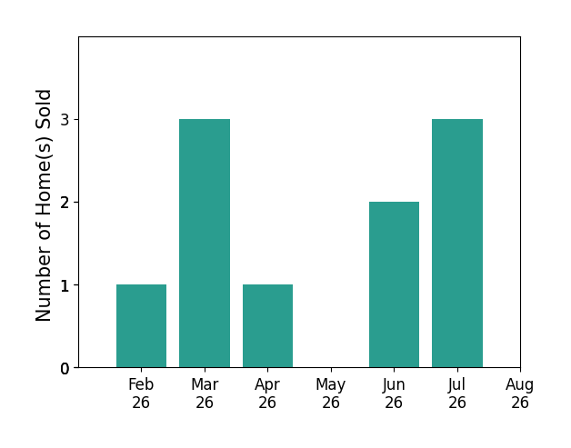 Genny Williams sold 1 home in February 2026, 3 homes in March 2026, 1 home in April 2026, 2 homes in June 2026, 3 homes in July 2026, for a total of 10 homes.