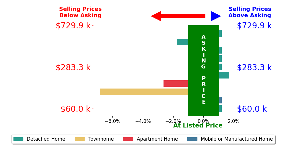 Genny Williams's sold homes closed 1.0% below asking on average, with 1 homes above, 3 below, and 6 at asking price.