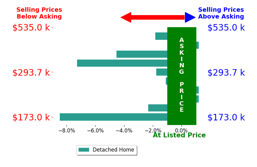 Michael Jenkins's sold homes closed 2.7% below asking on average, with 0 homes above, 7 below, and 3 at asking price.