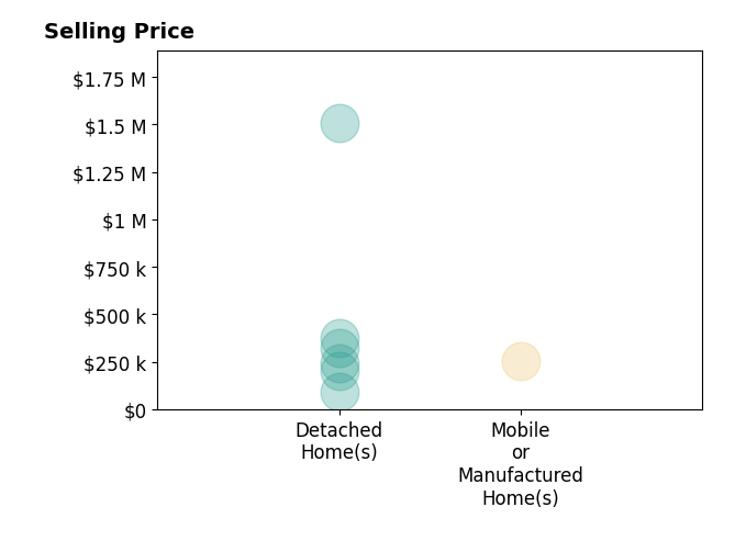 Roxanne Hale's sold homes include detached homes from $91K to $1.5M, mobile or manufactured homes at $255K.