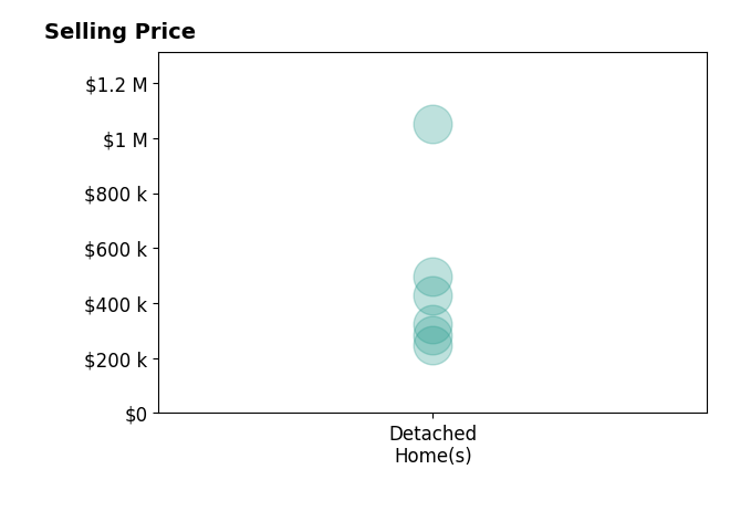 Susan Wiggonton's sold homes include detached homes from $248K to $1.1M.