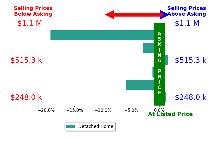 Susan Wiggonton's sold homes closed 4.4% below asking on average, with 2 homes above, 4 below, and 0 at asking price.