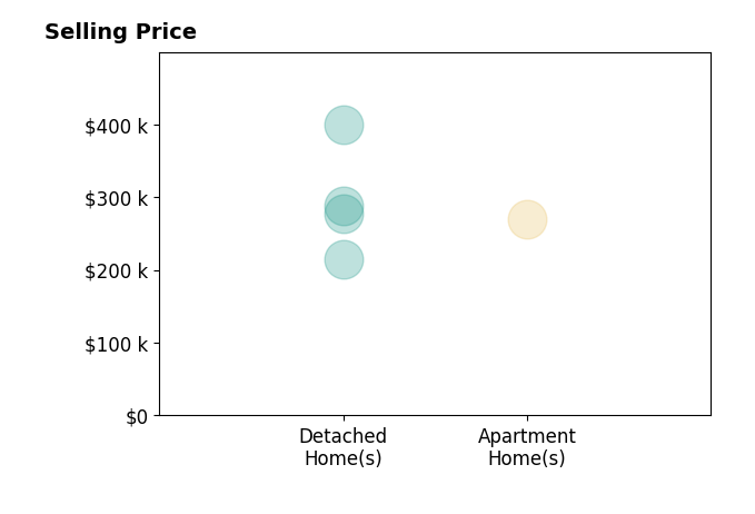 Sofia Doan's sold homes include detached homes from $215K to $399K, apartment homes at $270K.