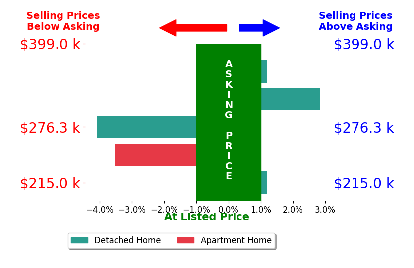 Sofia Doan's sold homes closed 1.0% below asking on average, with 1 homes above, 2 below, and 2 at asking price.