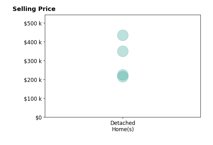 Chancie Rogers's sold homes include detached homes from $215K to $435K.