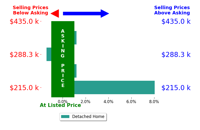 Chancie Rogers's sold homes closed 1.7% above asking on average, with 1 homes above, 1 below, and 2 at asking price.