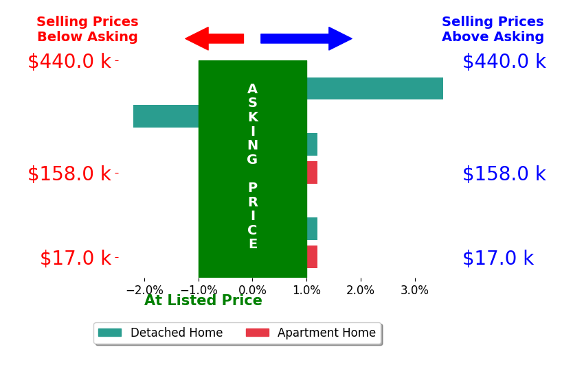 April Herring's sold homes closed 0.3% above asking on average, with 2 homes above, 1 below, and 4 at asking price.
