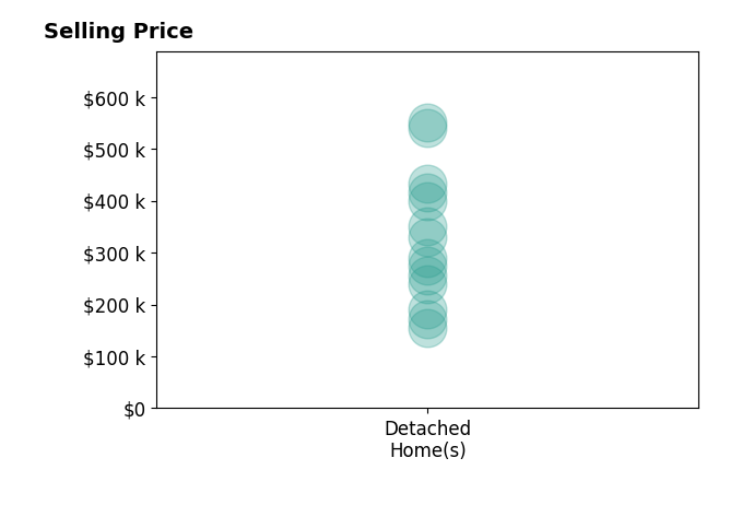 Dana Belcher's sold homes include detached homes from $155K to $550K.