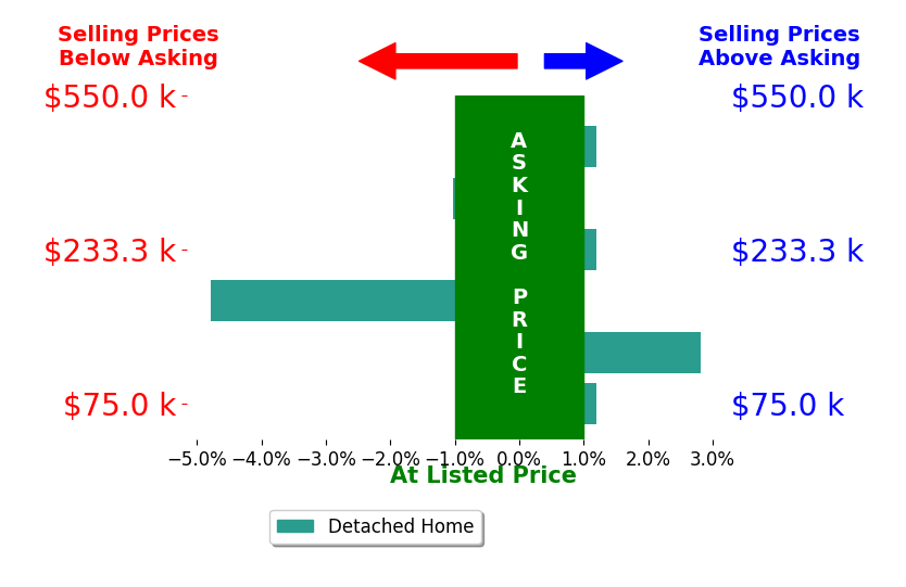 Don Steele's sold homes closed 0.4% below asking on average, with 1 homes above, 2 below, and 3 at asking price.