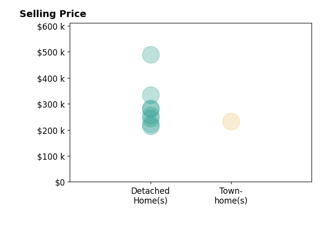 Amanda Bates's sold homes include townhomes at $234K, detached homes from $215K to $489K.