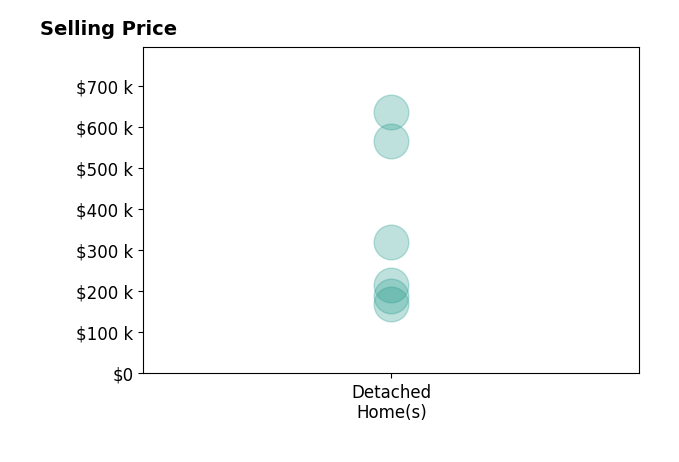 Krista Doss's sold homes include detached homes from $170K to $635K.
