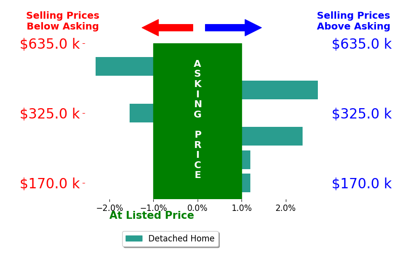 Krista Doss's sold homes closed 0.1% above asking on average, with 2 homes above, 2 below, and 2 at asking price.