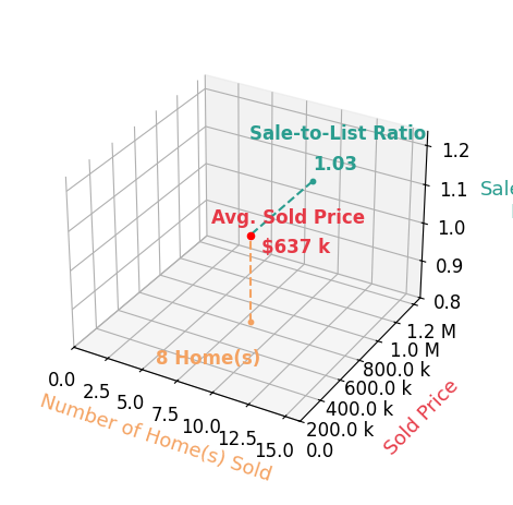 Rosalie Pribbenow Baxter sold 8 homes with an average sold price of $637K and an average sale-to-list ratio of 103.5%.