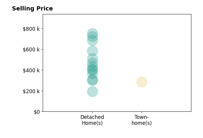 Allison Burleson's sold homes include townhomes at $285K, detached homes from $195K to $750K.