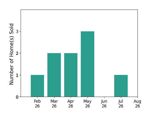 Tim Mitchell sold 1 home in February 2026, 2 homes in March 2026, 2 homes in April 2026, 3 homes in May 2026, 1 home in July 2026, for a total of 9 homes.