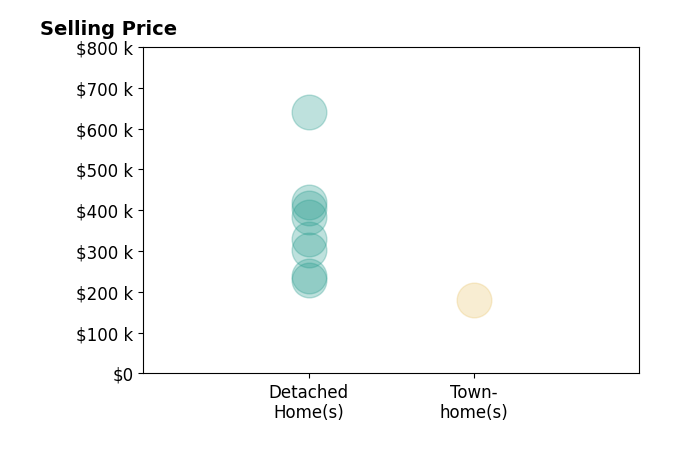 Tim Mitchell's sold homes include detached homes from $229K to $640K, townhomes at $180K.