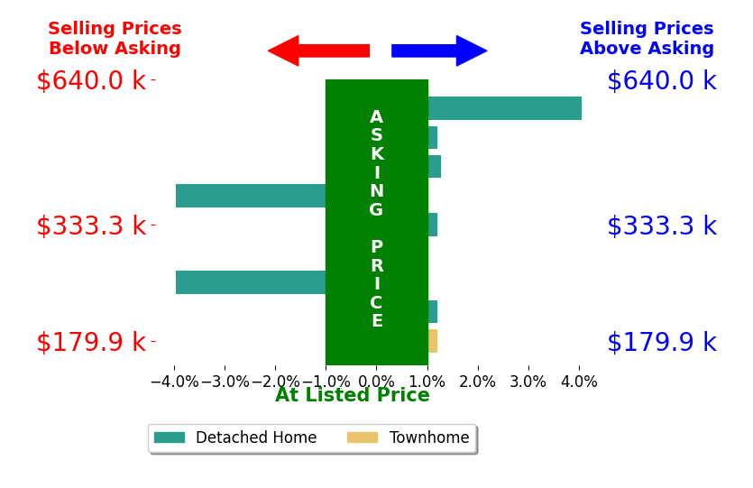 Tim Mitchell's sold homes closed 0.2% below asking on average, with 3 homes above, 2 below, and 4 at asking price.
