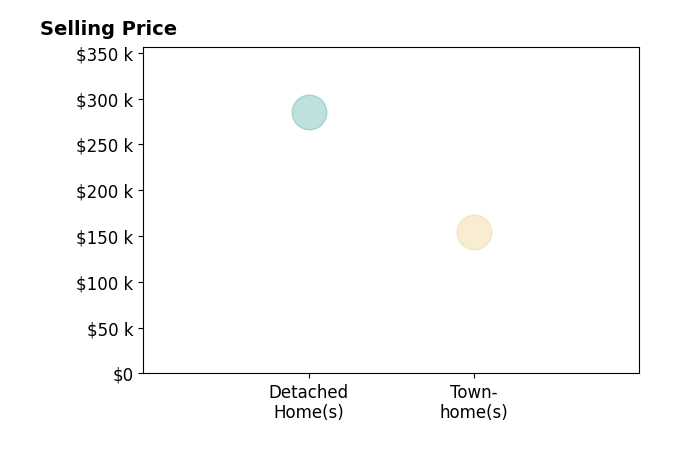 Terrence Forman's sold homes include townhomes at $155K, detached homes at $285K.