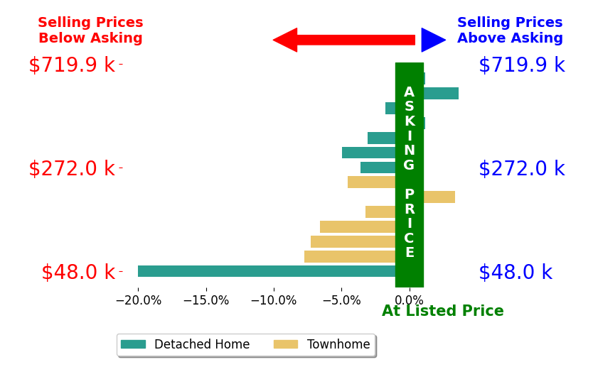 Ben Preston's sold homes closed 4.0% below asking on average, with 2 homes above, 10 below, and 2 at asking price.