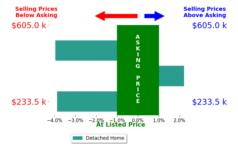 Laura Jelks's sold homes closed 1.9% below asking on average, with 1 homes above, 2 below, and 0 at asking price.