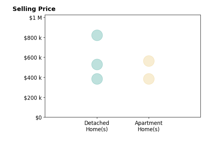 Chase Horton's sold homes include apartment homes from $385K to $565K, detached homes from $385K to $820K.